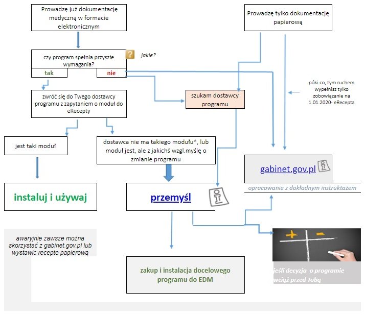schemat e-recepta